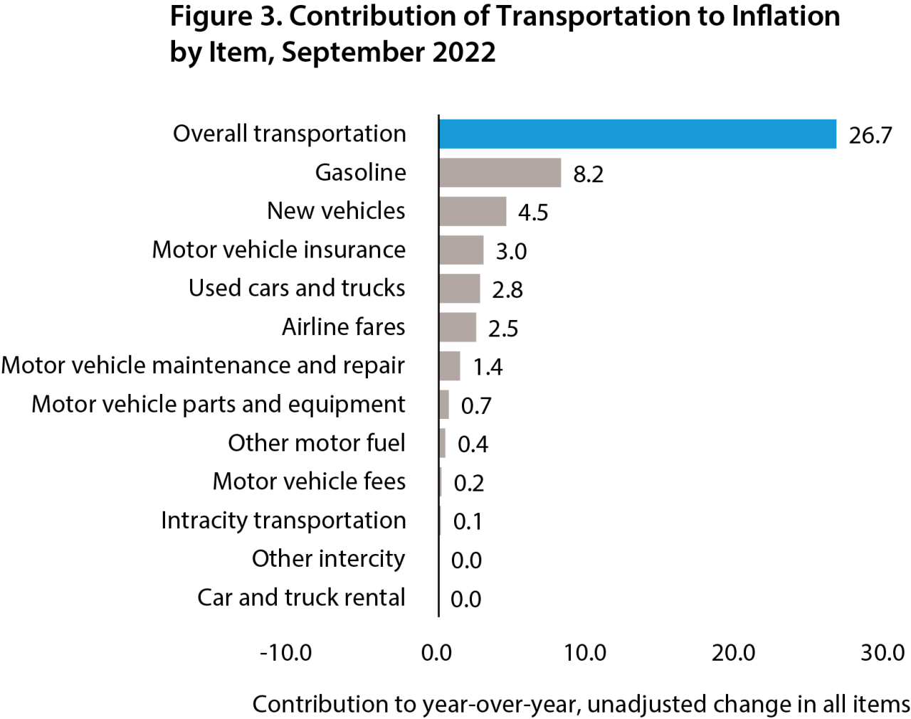 Increase in Transportation Consumer Price Index Accounts for Nearly 27